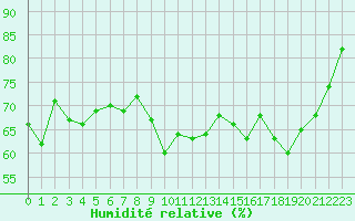 Courbe de l'humidit relative pour Ajaccio - Campo dell'Oro (2A)