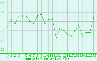 Courbe de l'humidit relative pour Lanvoc (29)