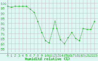 Courbe de l'humidit relative pour Logrono (Esp)