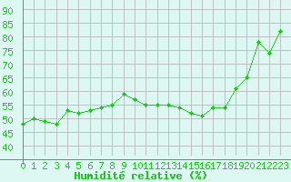 Courbe de l'humidit relative pour Salon-de-Provence (13)