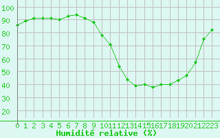 Courbe de l'humidit relative pour Gourdon (46)