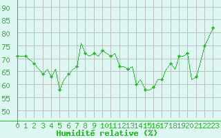 Courbe de l'humidit relative pour Guernesey (UK)