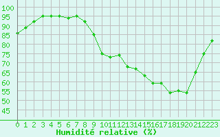 Courbe de l'humidit relative pour Dax (40)