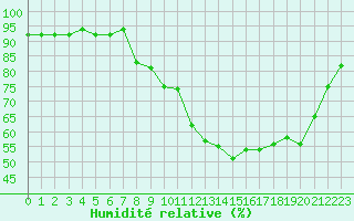 Courbe de l'humidit relative pour Metz (57)