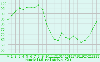 Courbe de l'humidit relative pour Croisette (62)