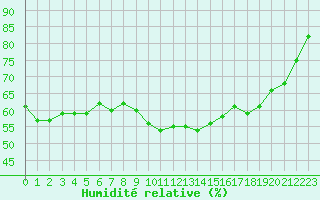 Courbe de l'humidit relative pour Cap Cpet (83)