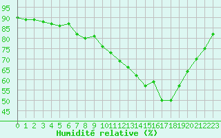 Courbe de l'humidit relative pour Pontoise - Cormeilles (95)
