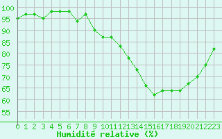 Courbe de l'humidit relative pour Charmant (16)