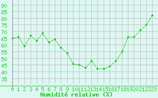 Courbe de l'humidit relative pour Glasgow (UK)