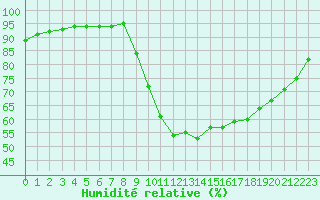 Courbe de l'humidit relative pour Herserange (54)