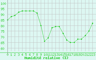 Courbe de l'humidit relative pour Pordic (22)