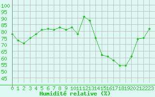 Courbe de l'humidit relative pour Ambrieu (01)
