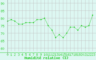Courbe de l'humidit relative pour Le Puy - Loudes (43)