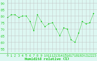 Courbe de l'humidit relative pour Belmullet