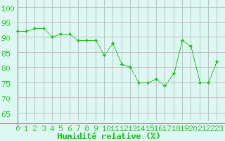 Courbe de l'humidit relative pour Bourges (18)