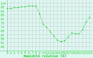 Courbe de l'humidit relative pour Saverdun (09)