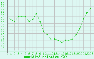 Courbe de l'humidit relative pour Saint-Haon (43)