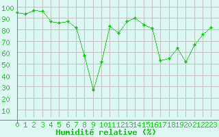 Courbe de l'humidit relative pour Beaumont du Ventoux (Mont Serein - Accueil) (84)