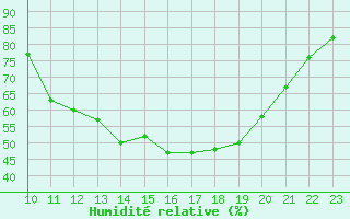 Courbe de l'humidit relative pour Clermont de l'Oise (60)