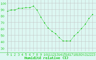 Courbe de l'humidit relative pour Toulouse-Francazal (31)
