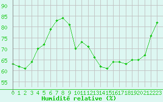 Courbe de l'humidit relative pour Le Bourget (93)