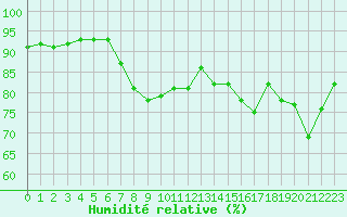 Courbe de l'humidit relative pour Muret (31)