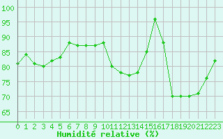 Courbe de l'humidit relative pour Septsarges (55)