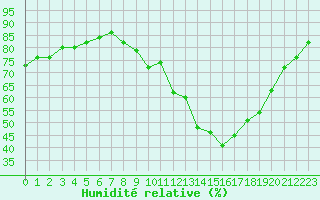 Courbe de l'humidit relative pour Sallles d'Aude (11)