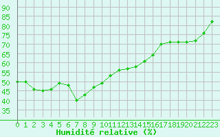 Courbe de l'humidit relative pour Pian Rosa (It)