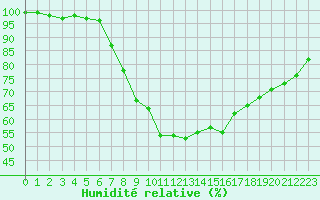 Courbe de l'humidit relative pour Goldberg