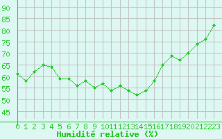 Courbe de l'humidit relative pour Sauteyrargues (34)