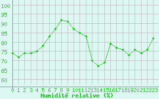 Courbe de l'humidit relative pour Avignon (84)