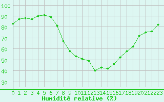 Courbe de l'humidit relative pour Eisenkappel