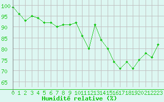 Courbe de l'humidit relative pour Mont-Aigoual (30)