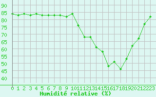 Courbe de l'humidit relative pour Anglars St-Flix(12)