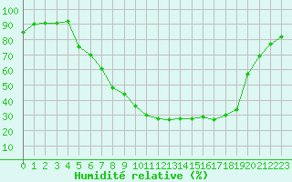 Courbe de l'humidit relative pour Arjeplog