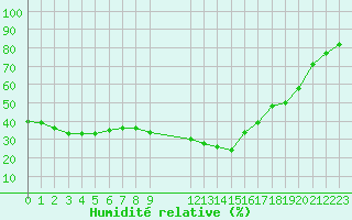 Courbe de l'humidit relative pour Coimbra / Cernache