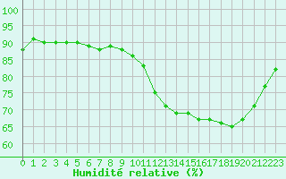 Courbe de l'humidit relative pour Florennes (Be)