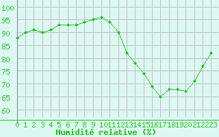 Courbe de l'humidit relative pour Verneuil (78)