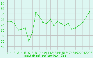 Courbe de l'humidit relative pour Nice (06)
