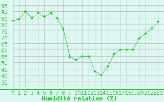 Courbe de l'humidit relative pour Montpellier (34)