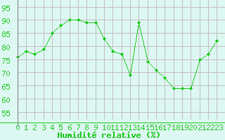 Courbe de l'humidit relative pour Creil (60)