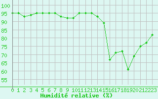 Courbe de l'humidit relative pour Jungfraujoch (Sw)