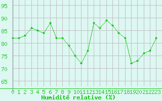 Courbe de l'humidit relative pour Aix-la-Chapelle (All)