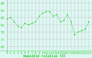 Courbe de l'humidit relative pour Cap de la Hve (76)