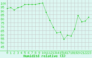 Courbe de l'humidit relative pour Muret (31)