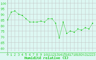 Courbe de l'humidit relative pour Angers-Beaucouz (49)