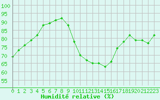 Courbe de l'humidit relative pour Martign-Briand (49)