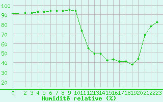 Courbe de l'humidit relative pour Cernay (86)