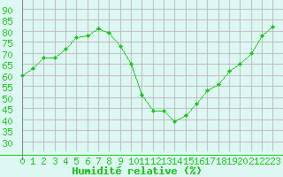 Courbe de l'humidit relative pour Perpignan (66)